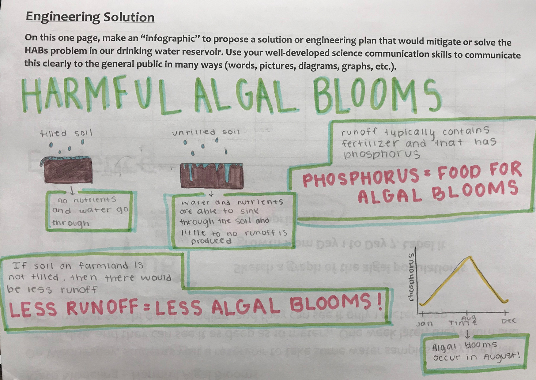 Student-modeling the interconnections of geosphere and hydrosphere to propose a solution to HABs.