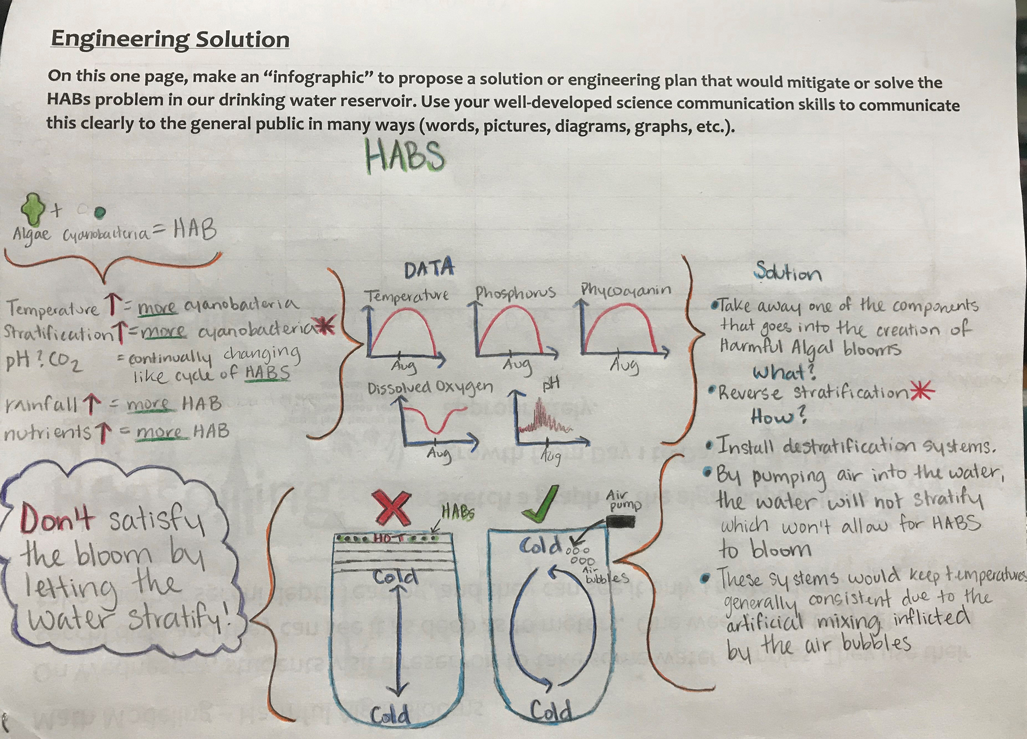 Data interpretation and proposed solution based on student-generated data visualizations.