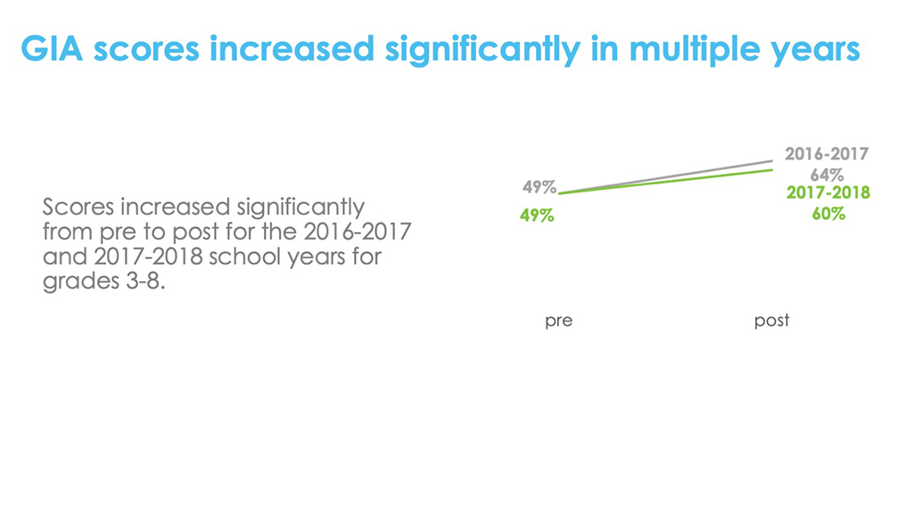 Increases in GIA scores were significant across two implementation years (2016¬–2017 and 2017–2018)