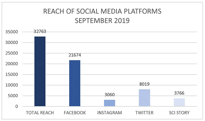 Graph showing the social media reach of Upham Woods during September 2019, among the busiest months for the project “Sci Story” represents the number of people who saw Scientific Stories posted across all of our social media platforms.
