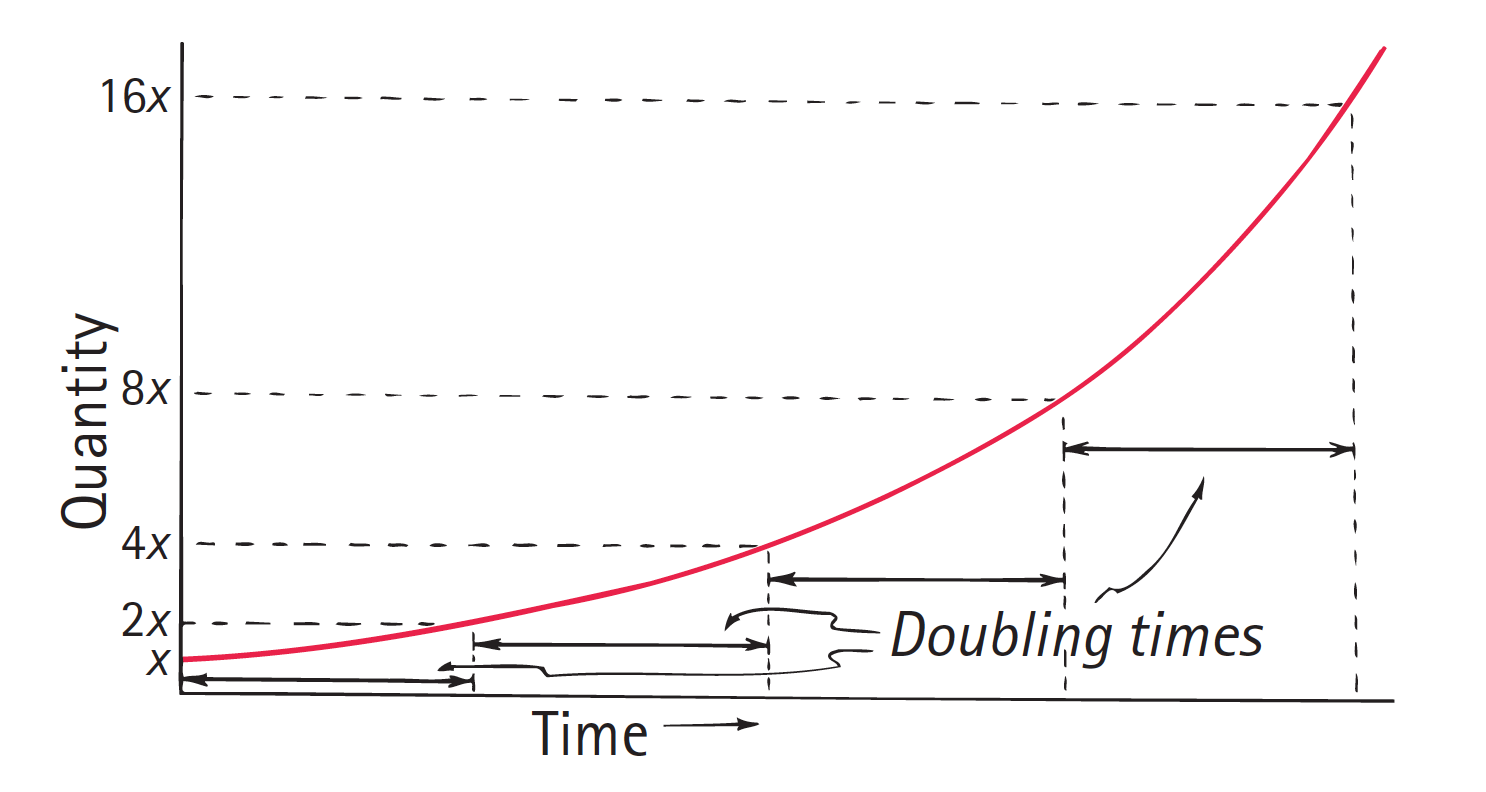 Doubling Time Calculator, Formula
