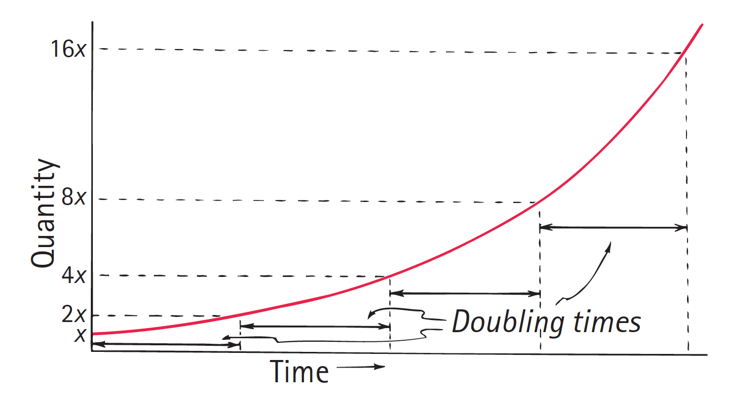 An exponential curve.