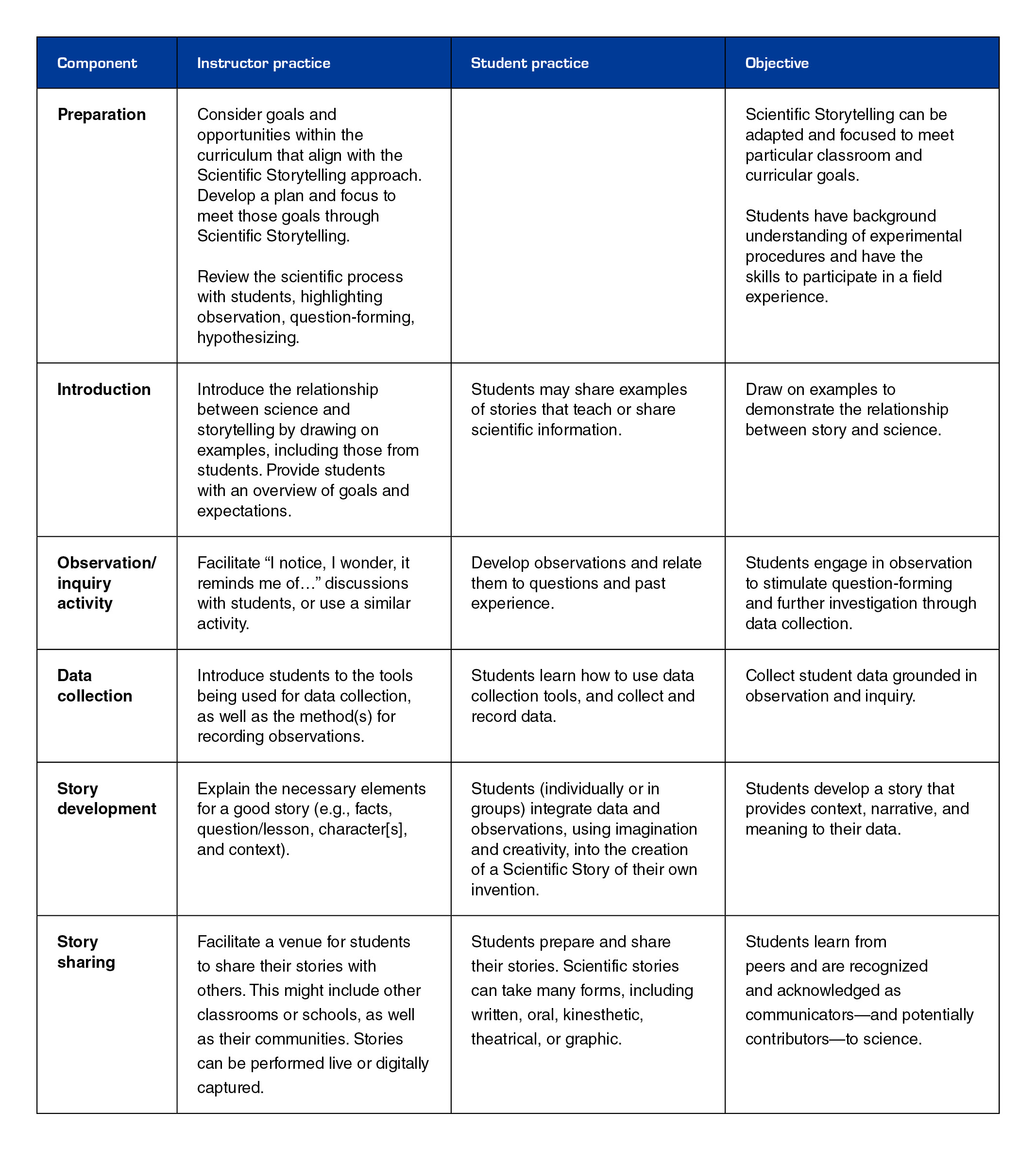 Scientific Storytelling practices