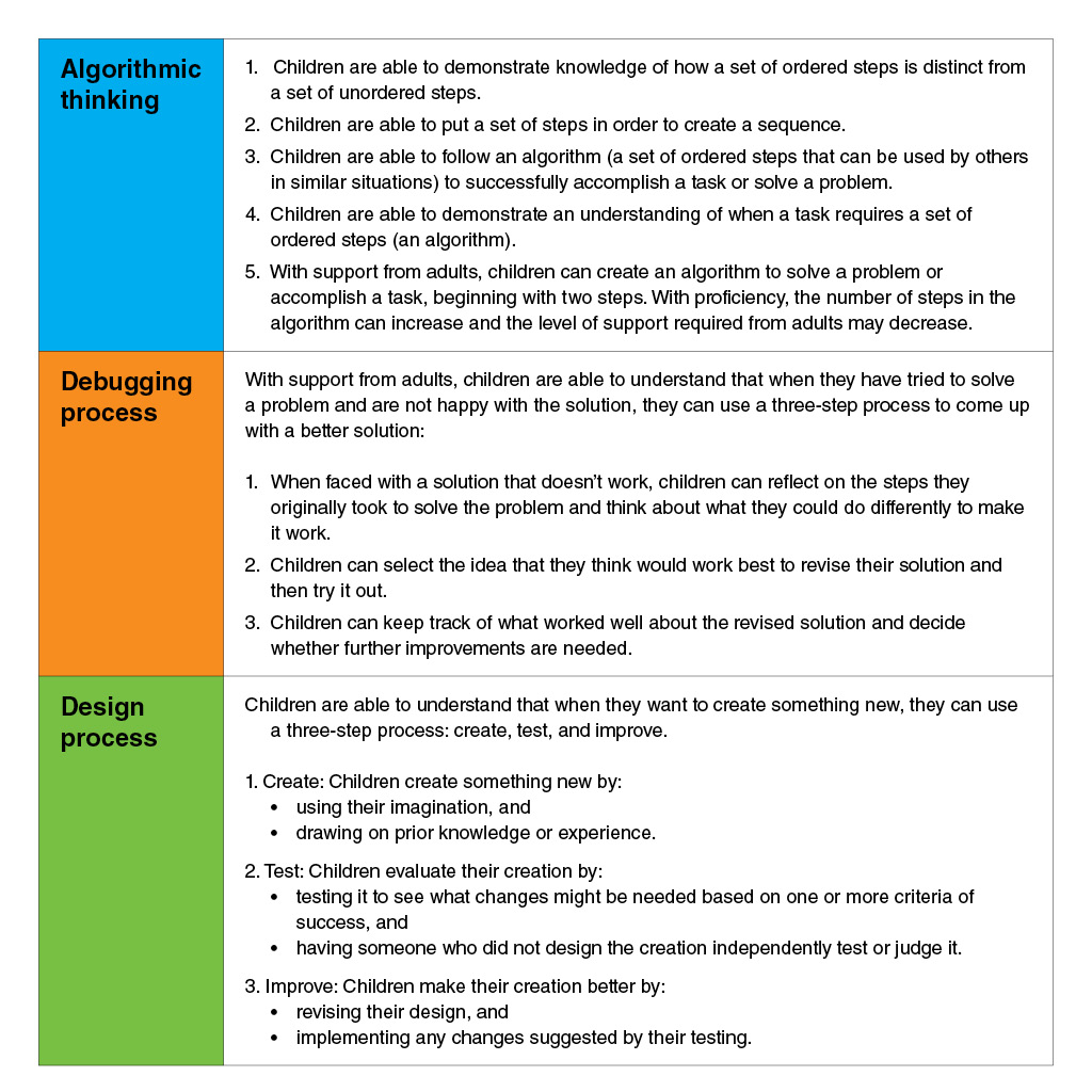CT learning goals for algorithmic thinking, debugging process, and design process