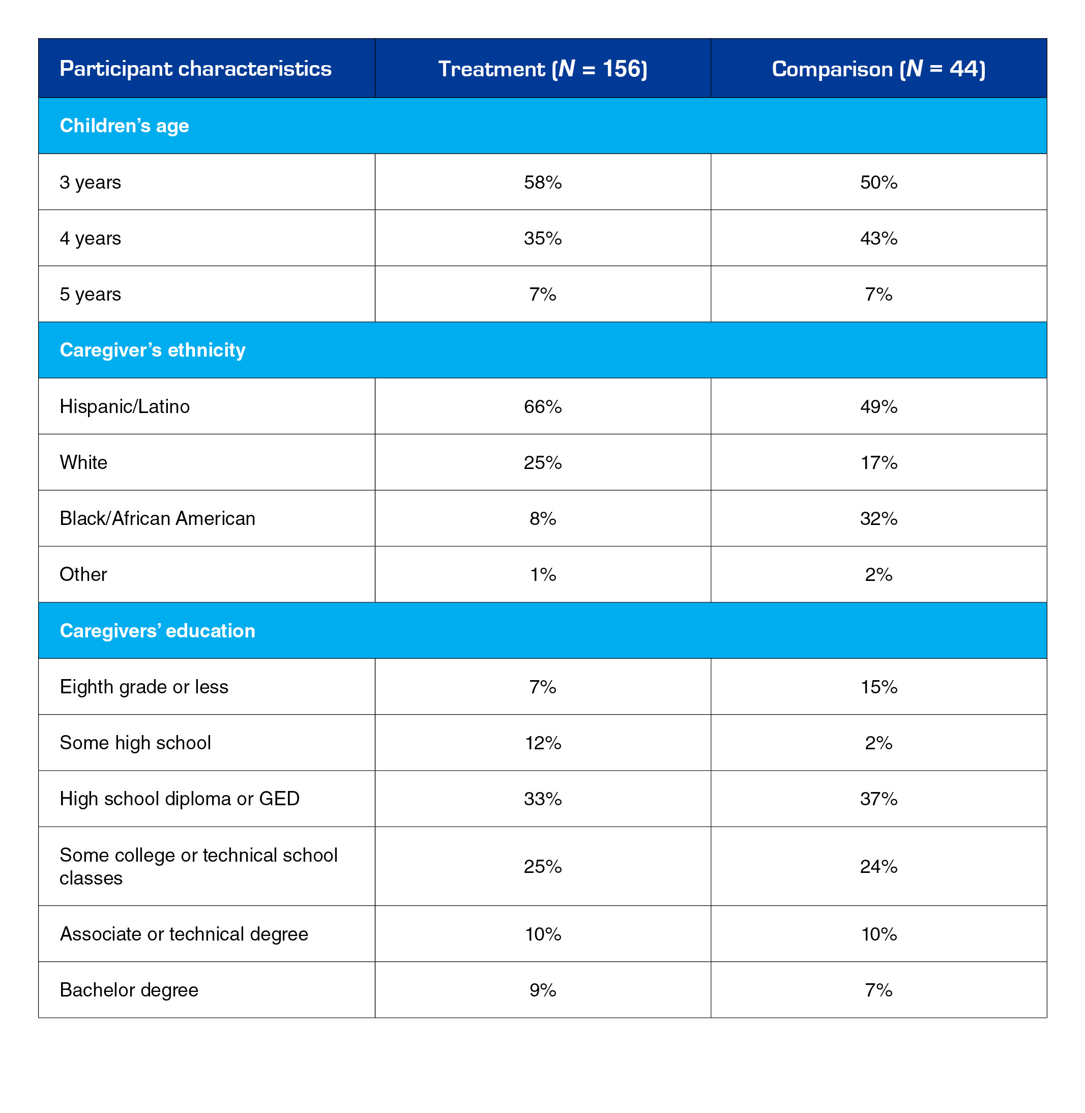 Participant characteristics