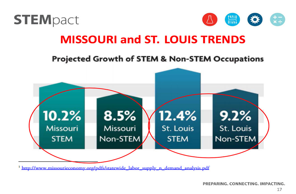 Graph of projected STEM and non-STEM jobs in Missouri Credit: St. Louis Community College 2014