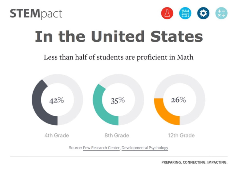 Graph showing math deficiencies in U.S. education