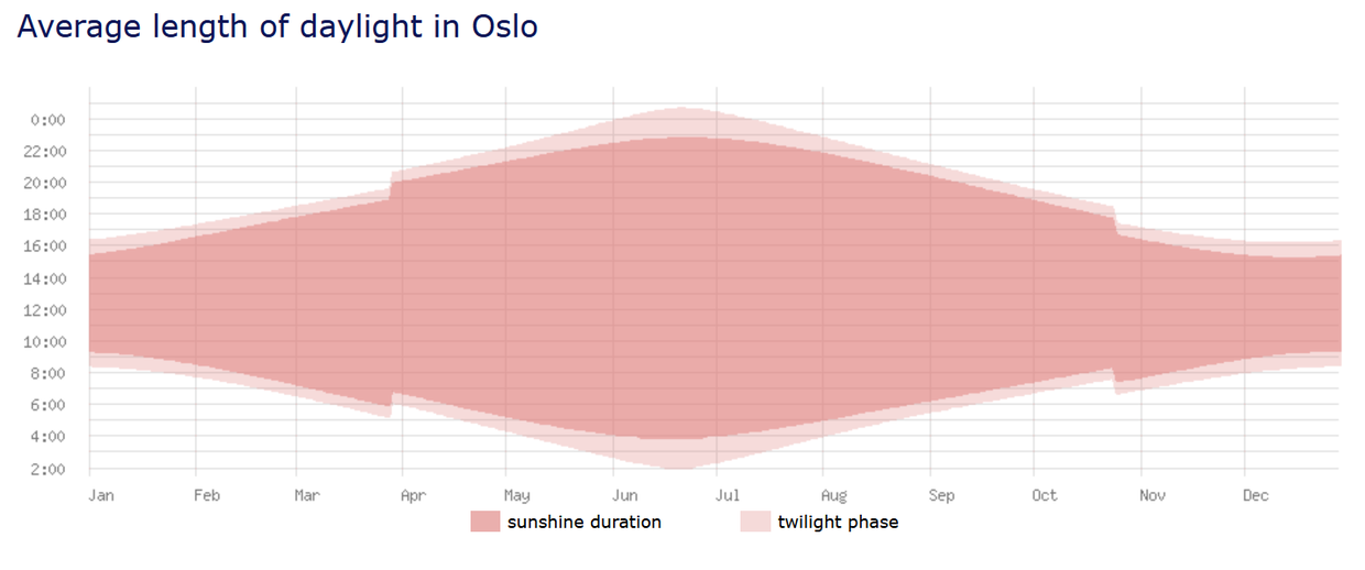 Average Length of Daylight in Oslo