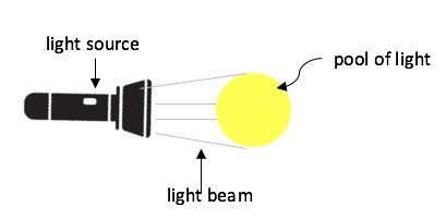 Revised Student Model Labeling Light Beam