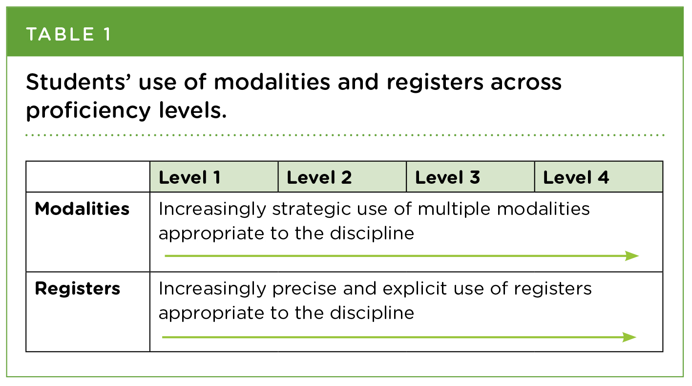 Students’ use of modalities and registers across proficiency levels.