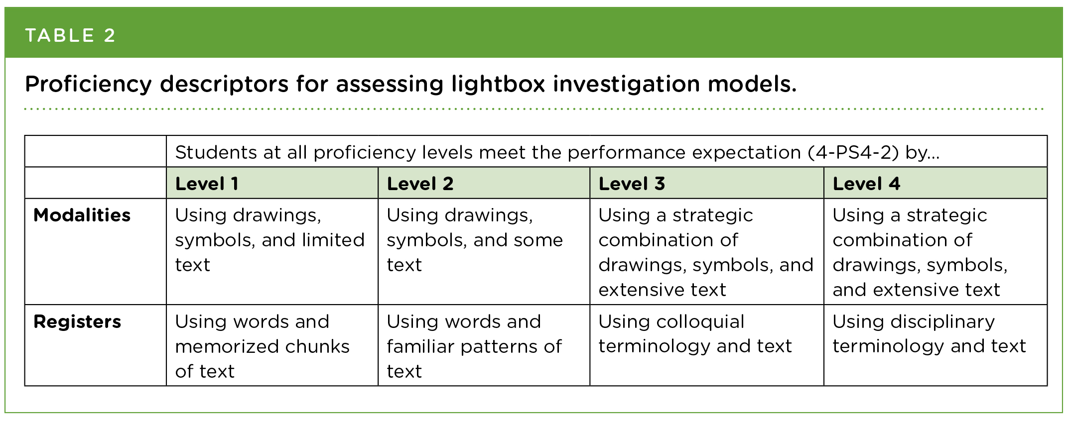Proficiency descriptors for assessing lightbox investigation models.