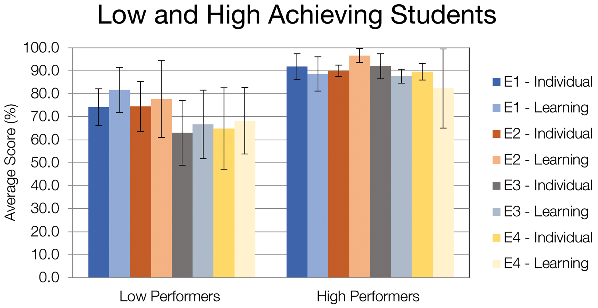 Low and high achievers results. 