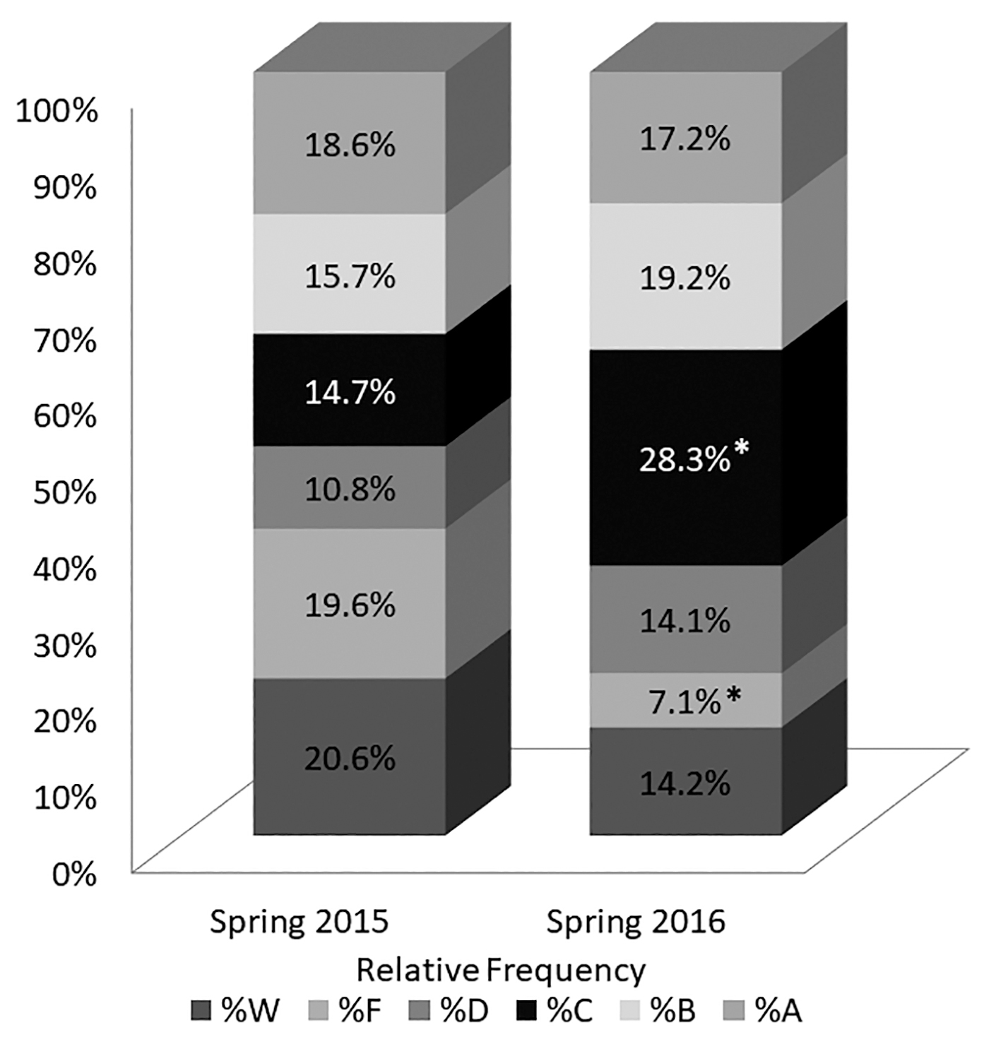 Percentage of final grades in Biology I before (spring 2015) and after (spring 2016) course redesign. In both semesters, each of the three instructors taught one section of lecture each.