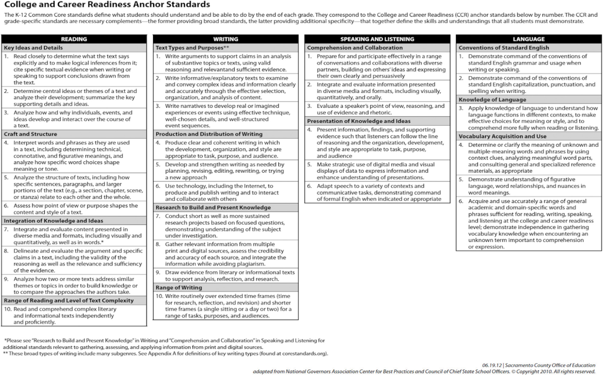 Common Core English Language Arts College and Career Readiness (CCR) Anchor Standards.