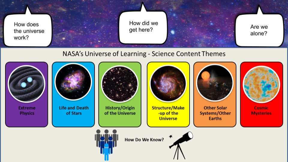 NASA’s UoL approach to Science Content Themes.
