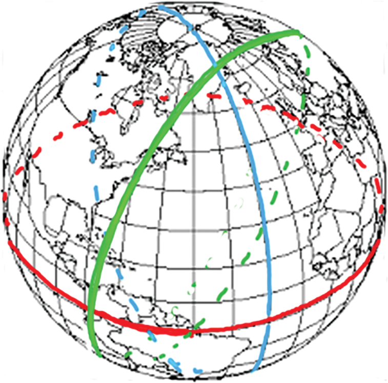 Three examples of great circles.