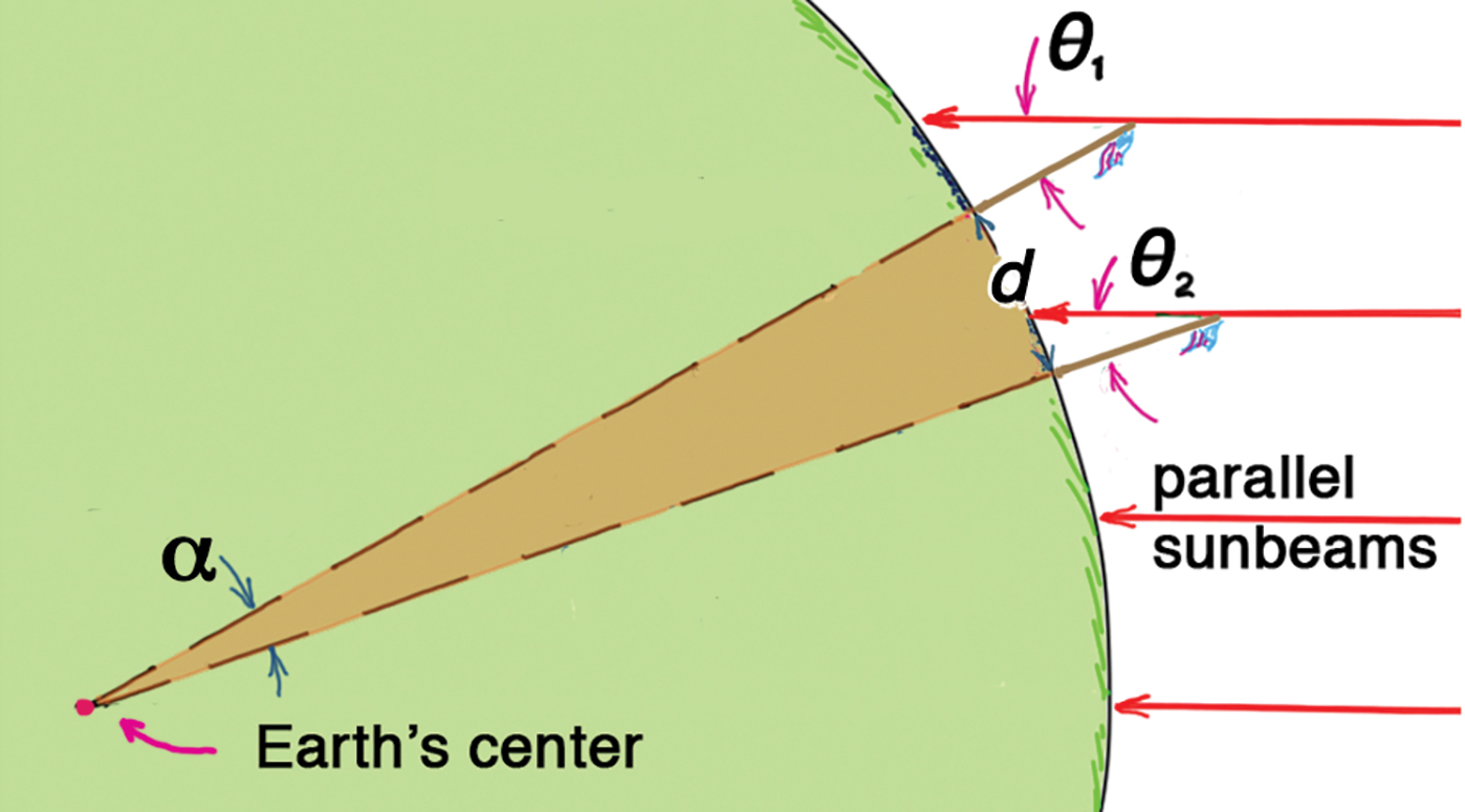 Extended vertical lines beneath two flagpoles form an angle α at Earth’s center