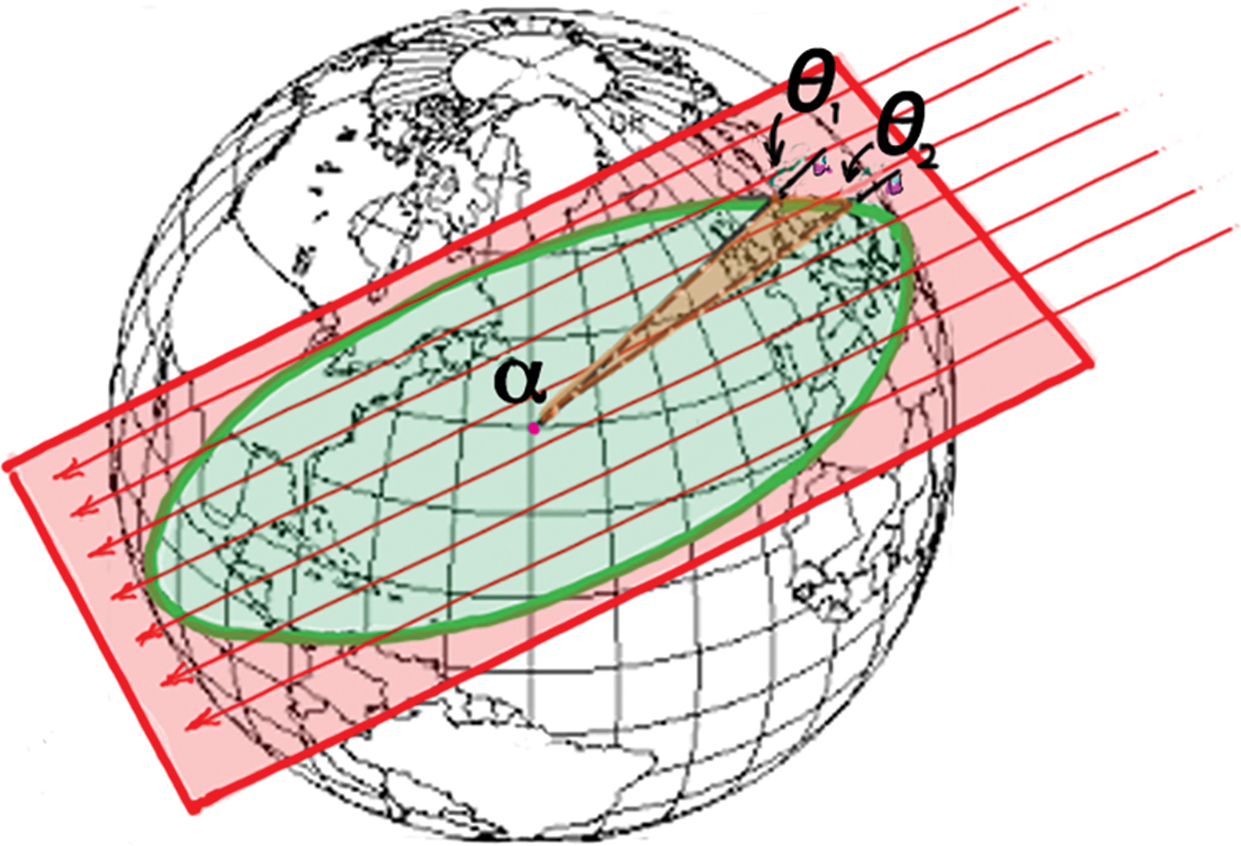 When the plane of the great circle and sunbeams are parallel, θ1 - θ2 = α