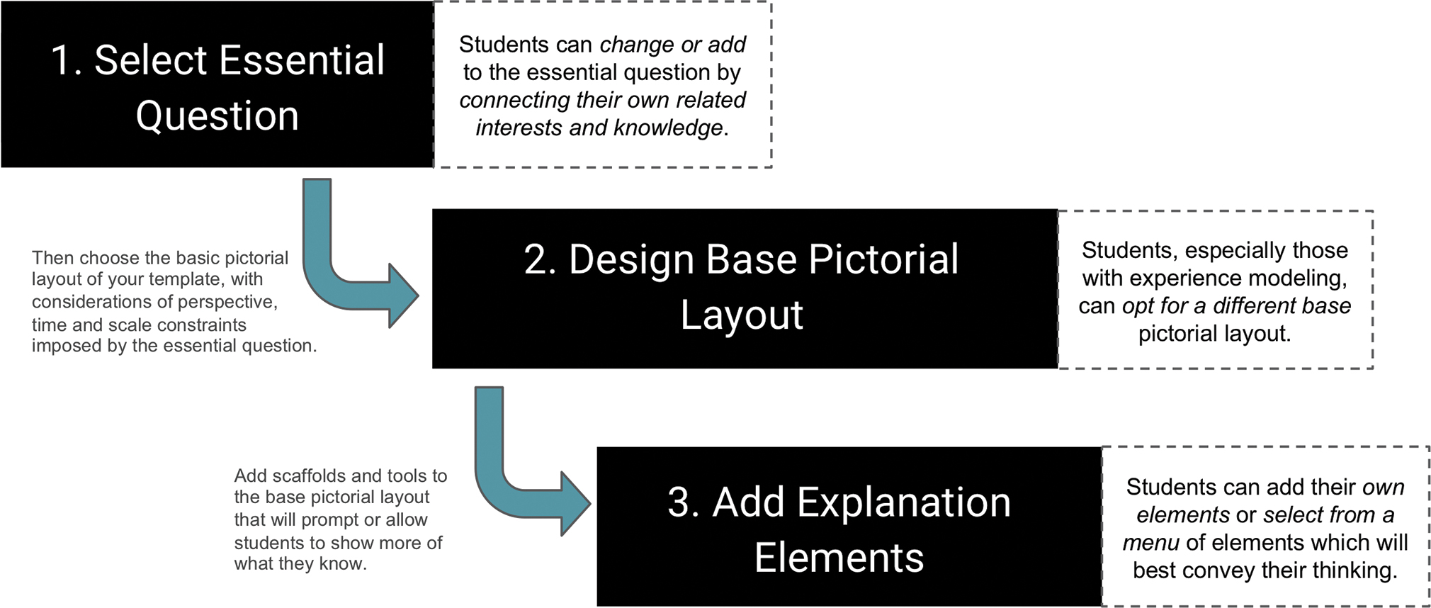 Creating models following a layered approach