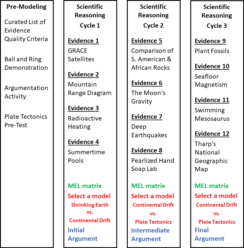 Reasoning with adapted primary literature instructional sequences.