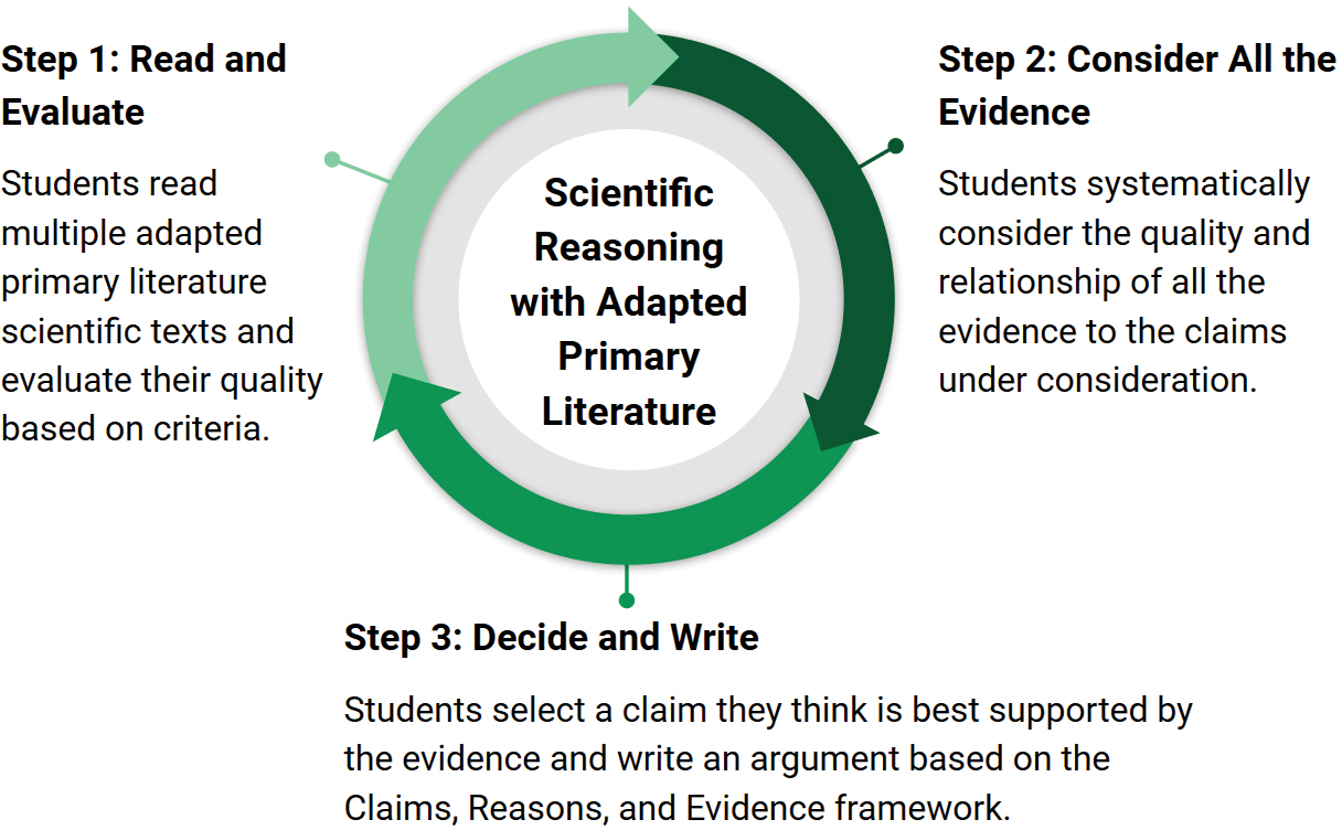 Adapted primary literature cycle.
