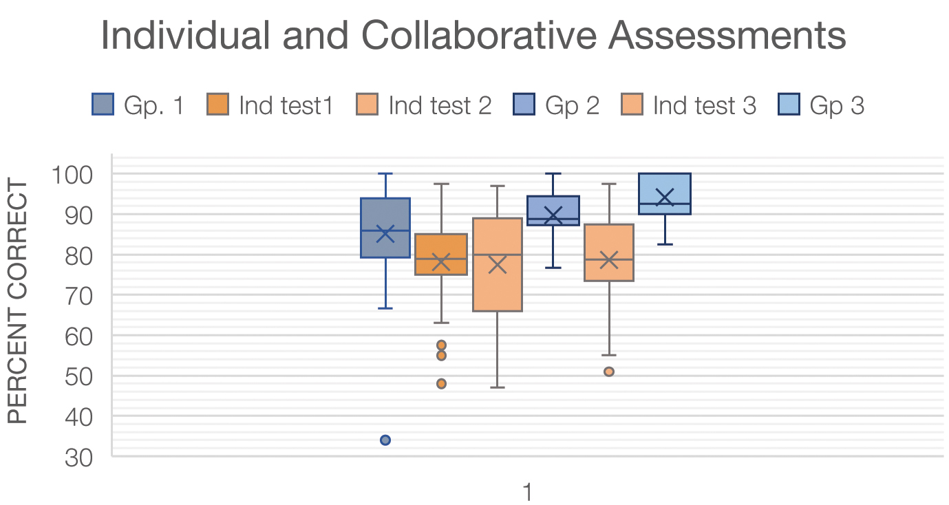 Individual and group test results. 