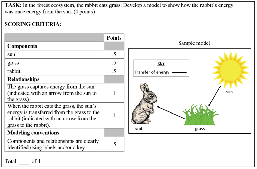 Adaptation of heuristic to develop summative assessment task and criteria.