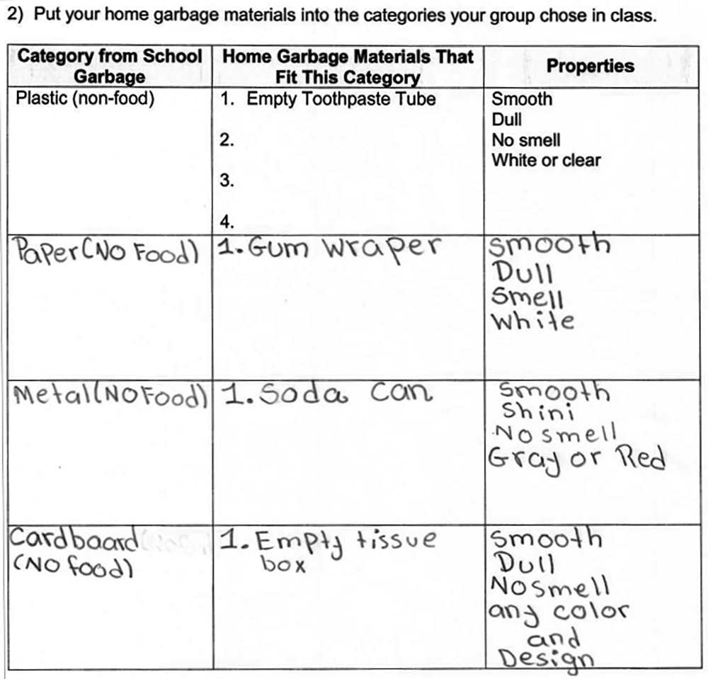Student homework identifying categories of home garbage based on patterns of properties.