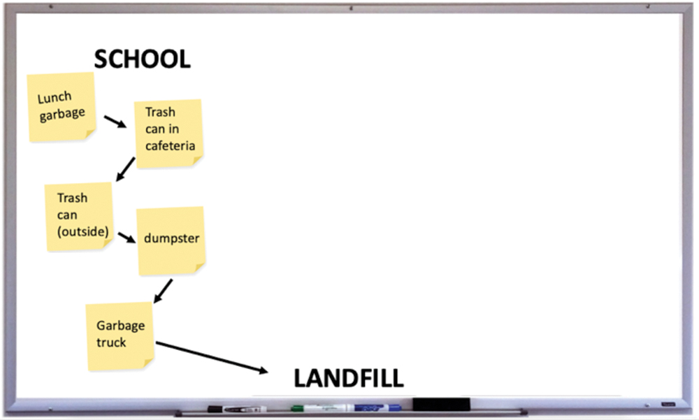 Co-constructed school garbage model showing where the garbage goes and how it gets to the landfill. 