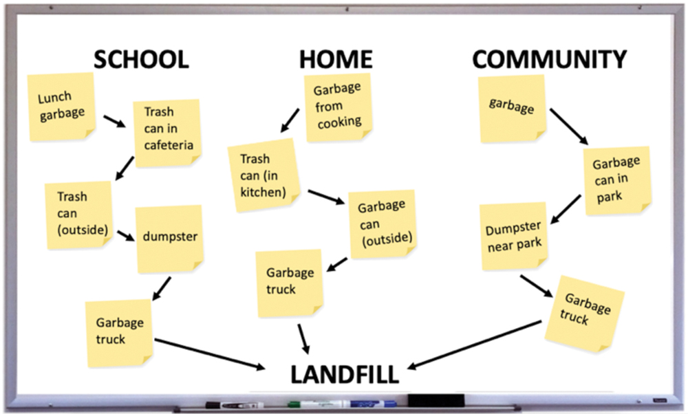 Student models of school, home, and community garbage disposal systems.