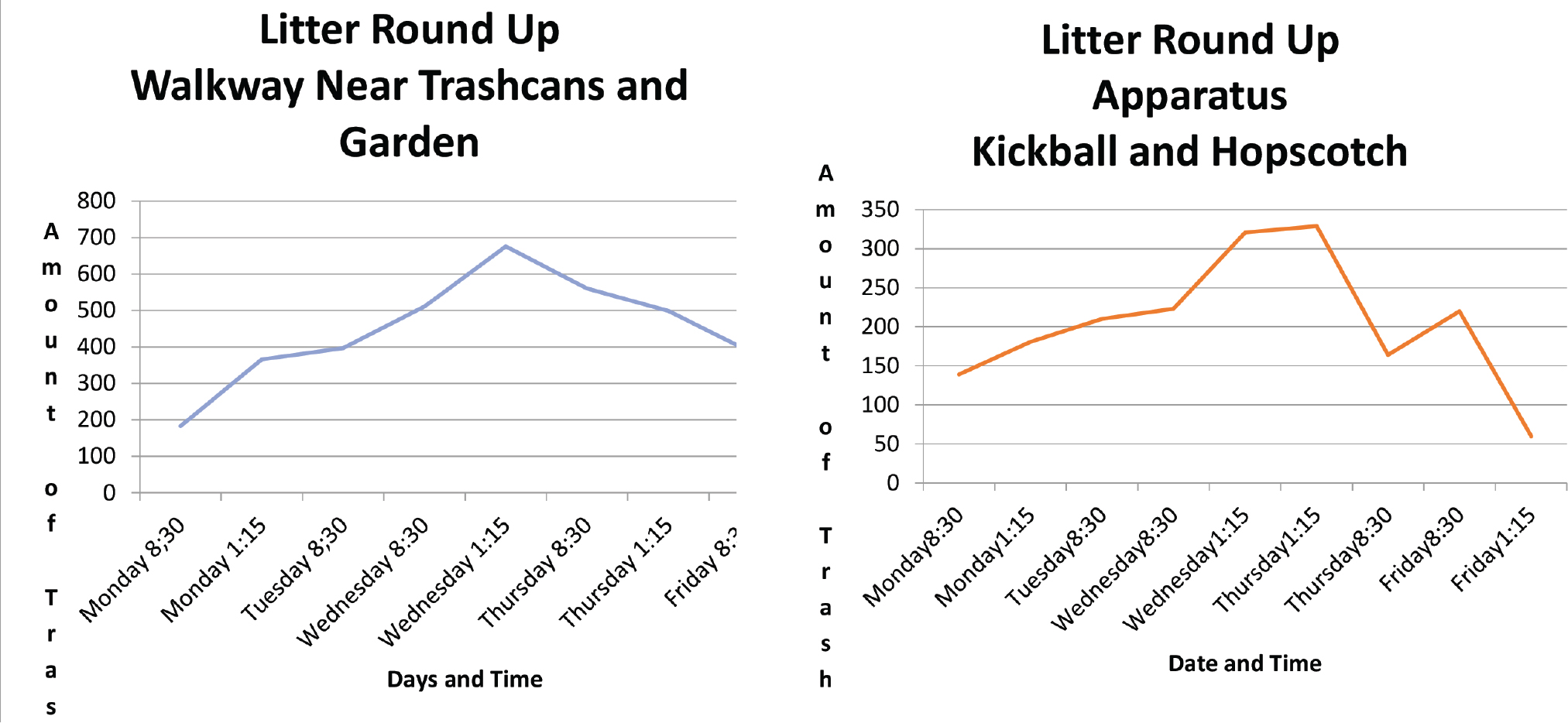 Graphs of student-generated data on campus litter collection.