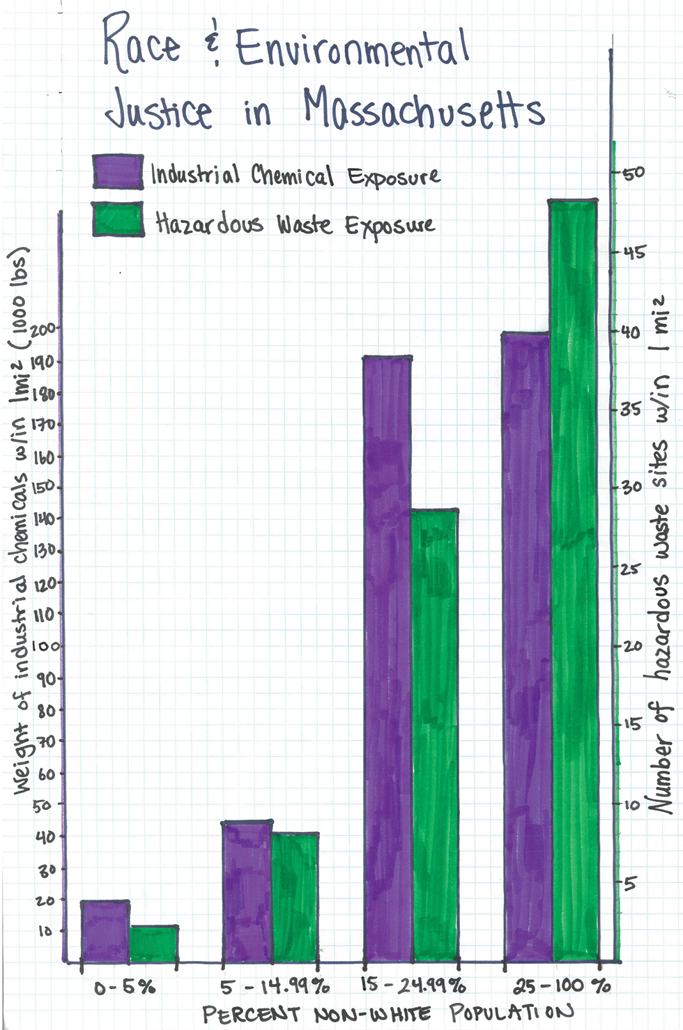  Sample student graph of authentic data about industrial hazardous waste expoata about industrial hazardous waste exposure as a function of percentage of nonwhite population and later as a function of average neighborhood income