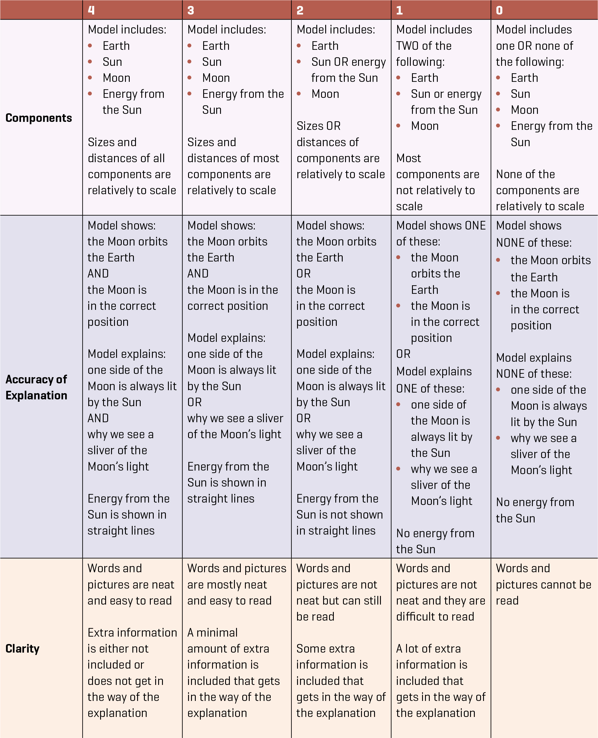 Rubric for providing feedback about student models