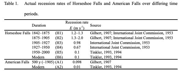 Actual Resession Rates Niagara FAlls