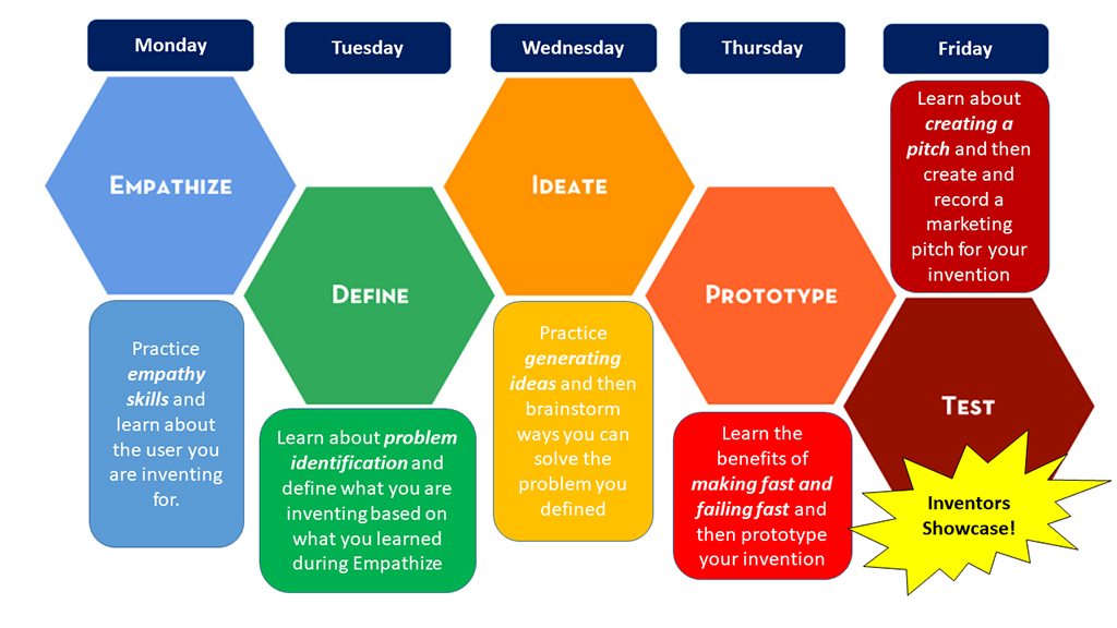 iINVENT daily themes that guide instruction and youth activities