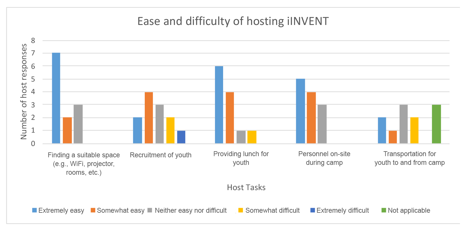 Ease and difficulty of hosting iINVENT.]
