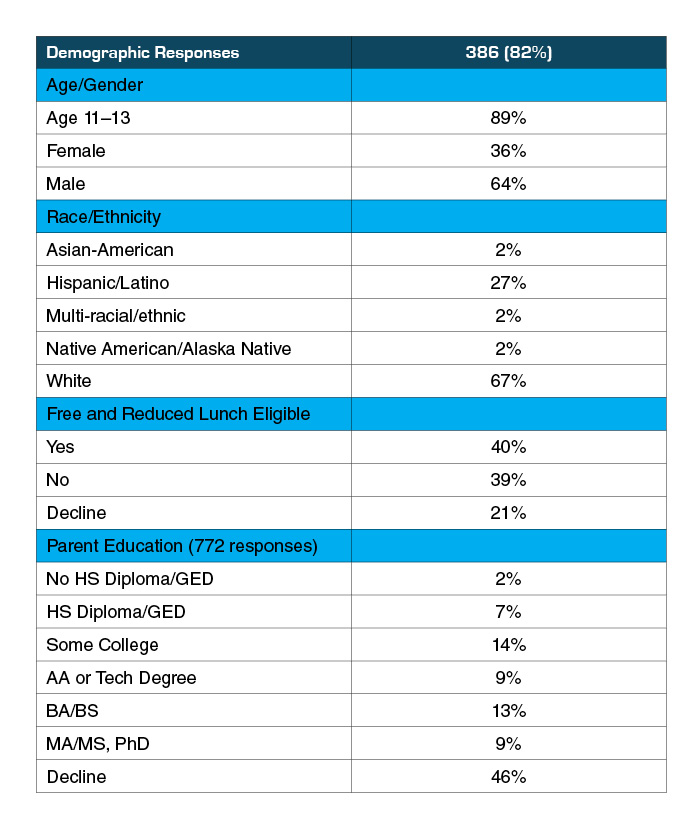 Demographics of Camp participants (Summer 2019)