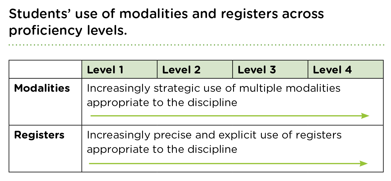 Students’ use of modalities and registers across proficiency levels.