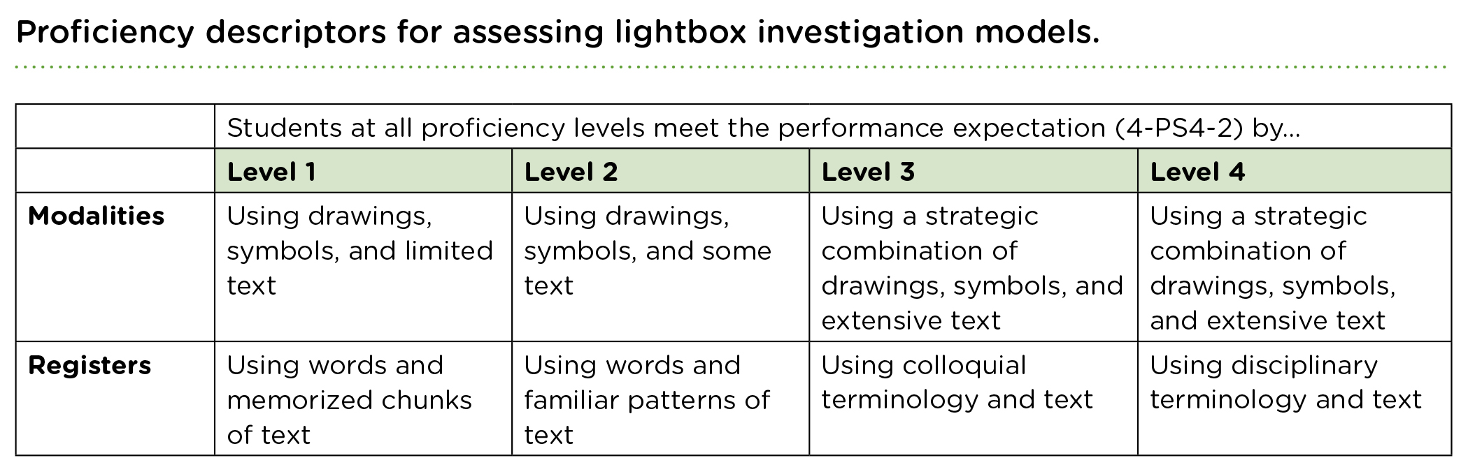 Proficiency descriptors for assessing lightbox investigation models.