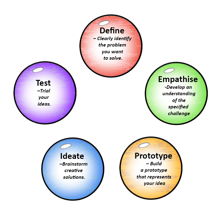 Figure 1. Adapted from the Stanford d.school design thinking process