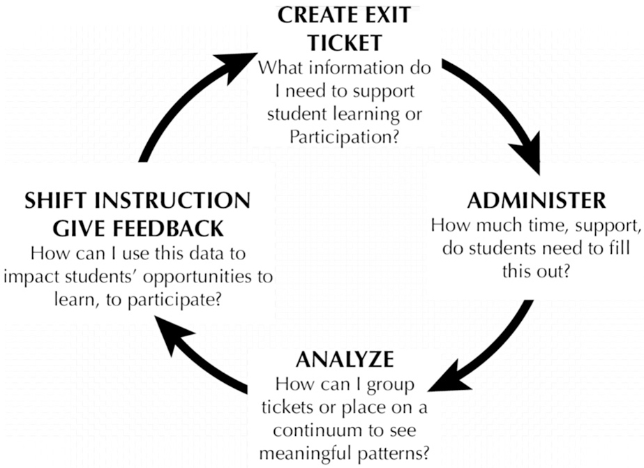 Exit ticket feedback loop