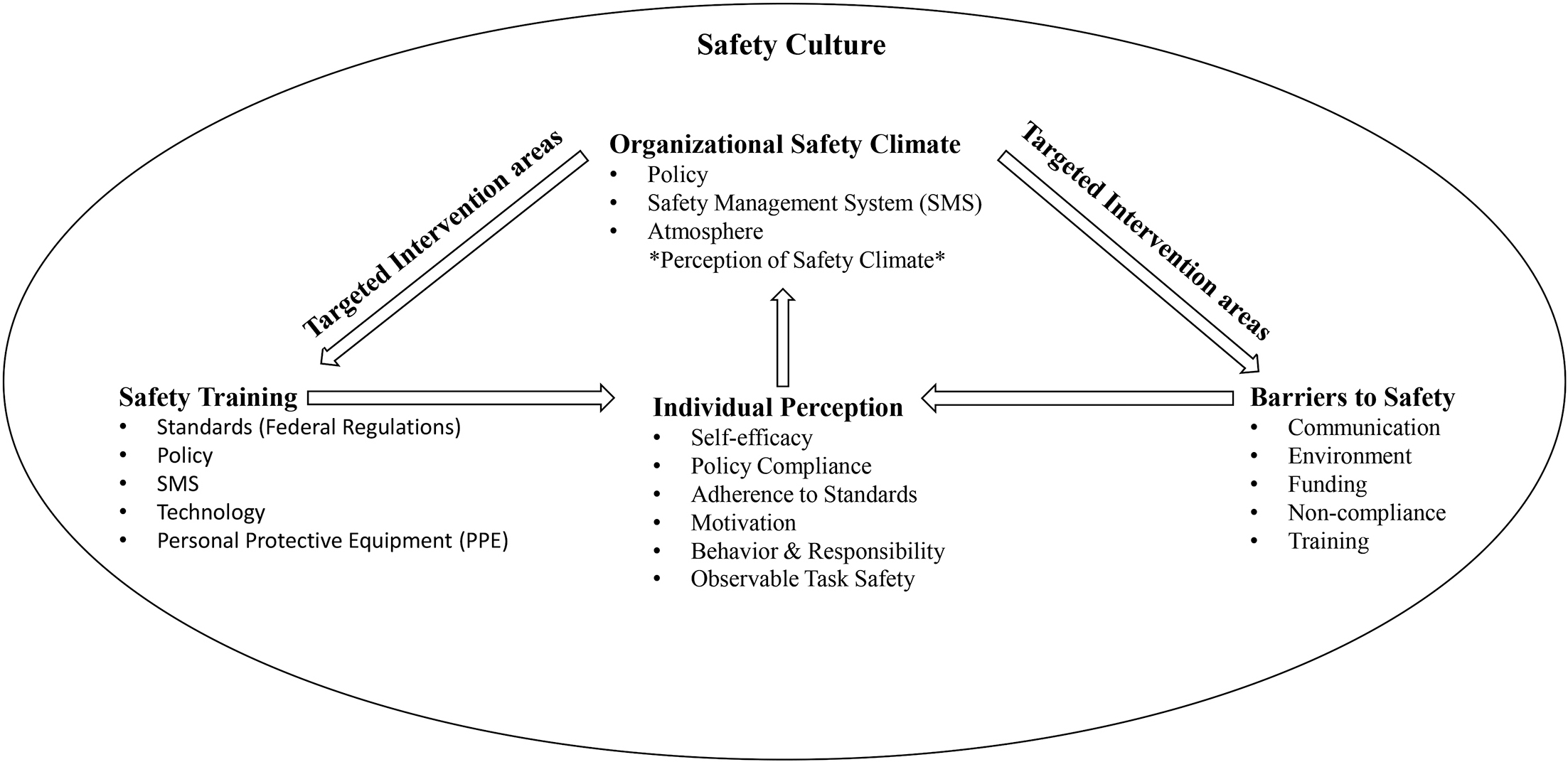 Safety Culture Theoretical Framework