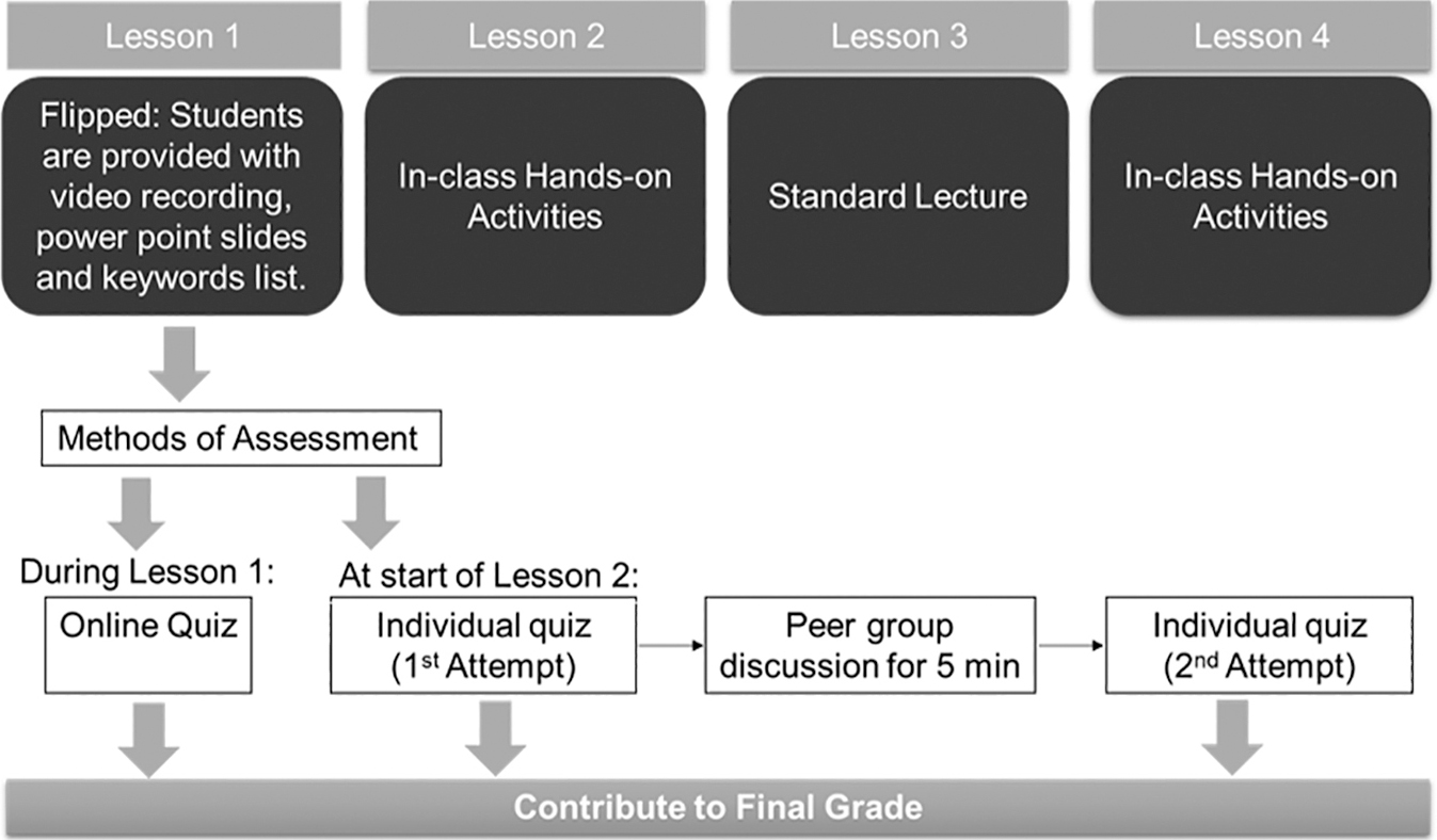Weekly schedule for integration of flipped classroom into “Introduction to Biology” module.