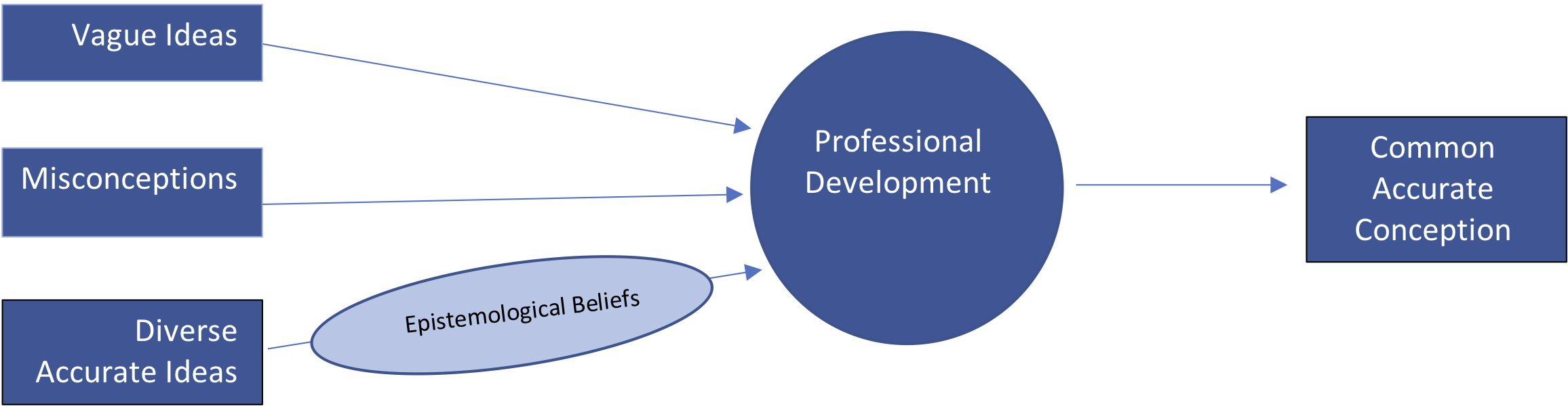 Theorized mediation of content knowledge by epistemological beliefs after a professional development on matter.