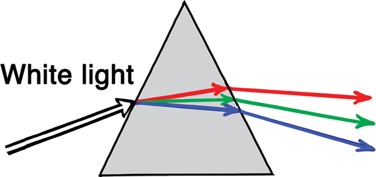 A prism disperses white sunlight into its component colors.
