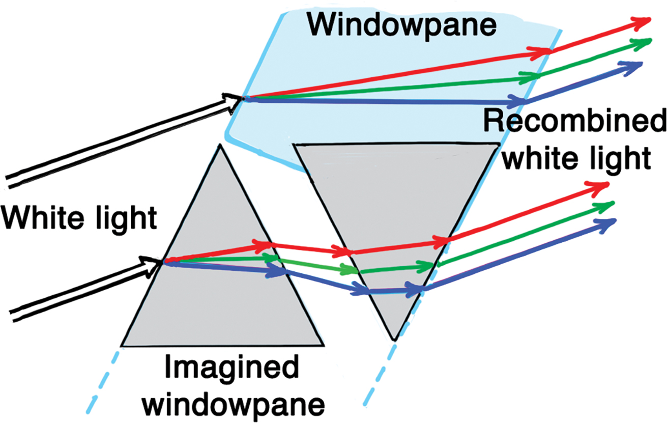 No net dispersion occurs when the entrance and exit surfaces are parallel to each other.