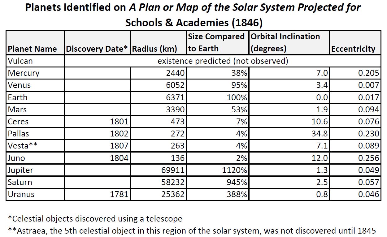 Planetary Data 1846