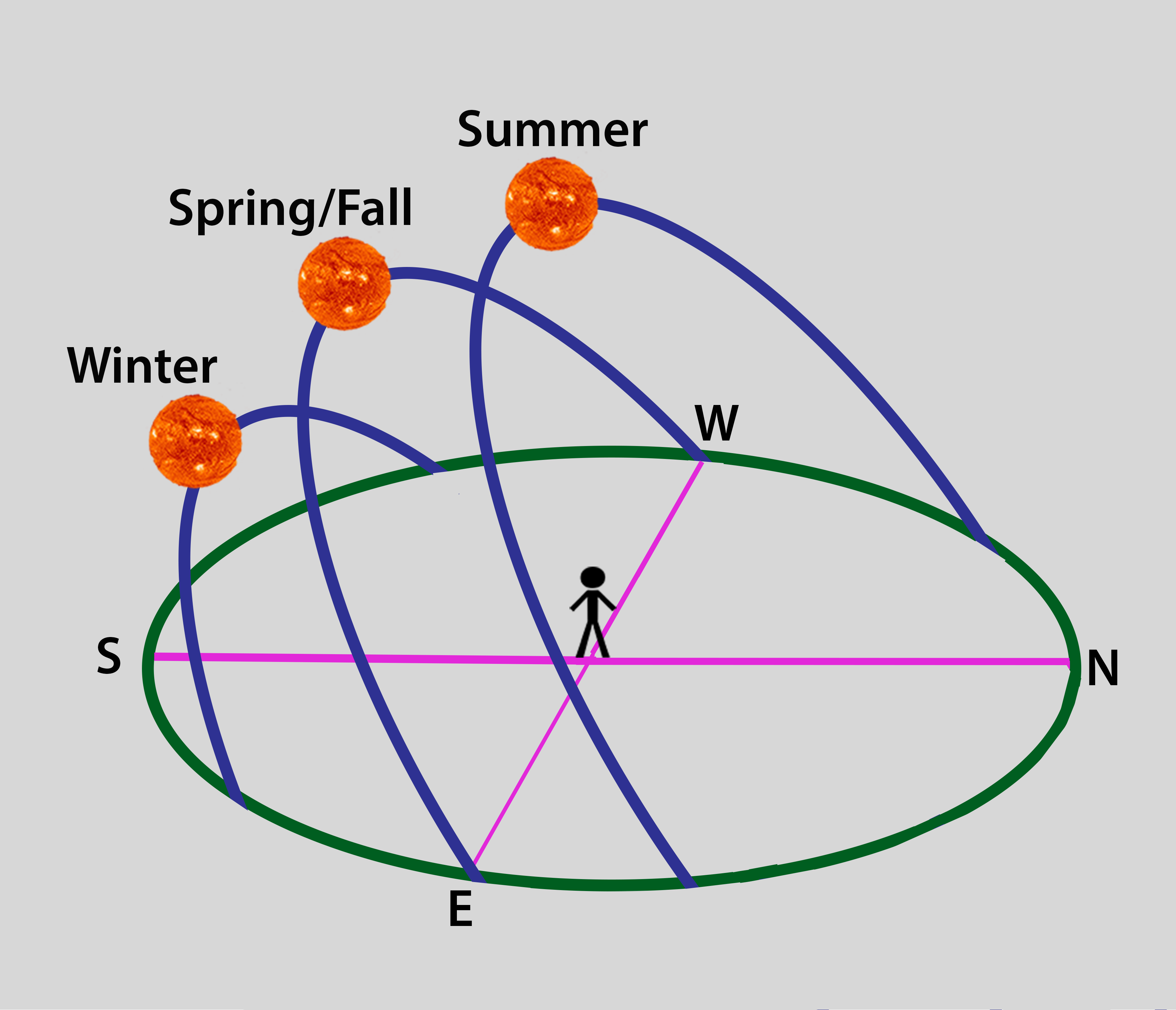 Arc of the Sun in different seasons.