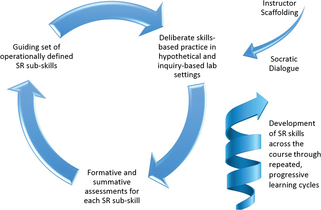 Features of our scientific reasoning curricular framework.  SR = scientific reasoning.