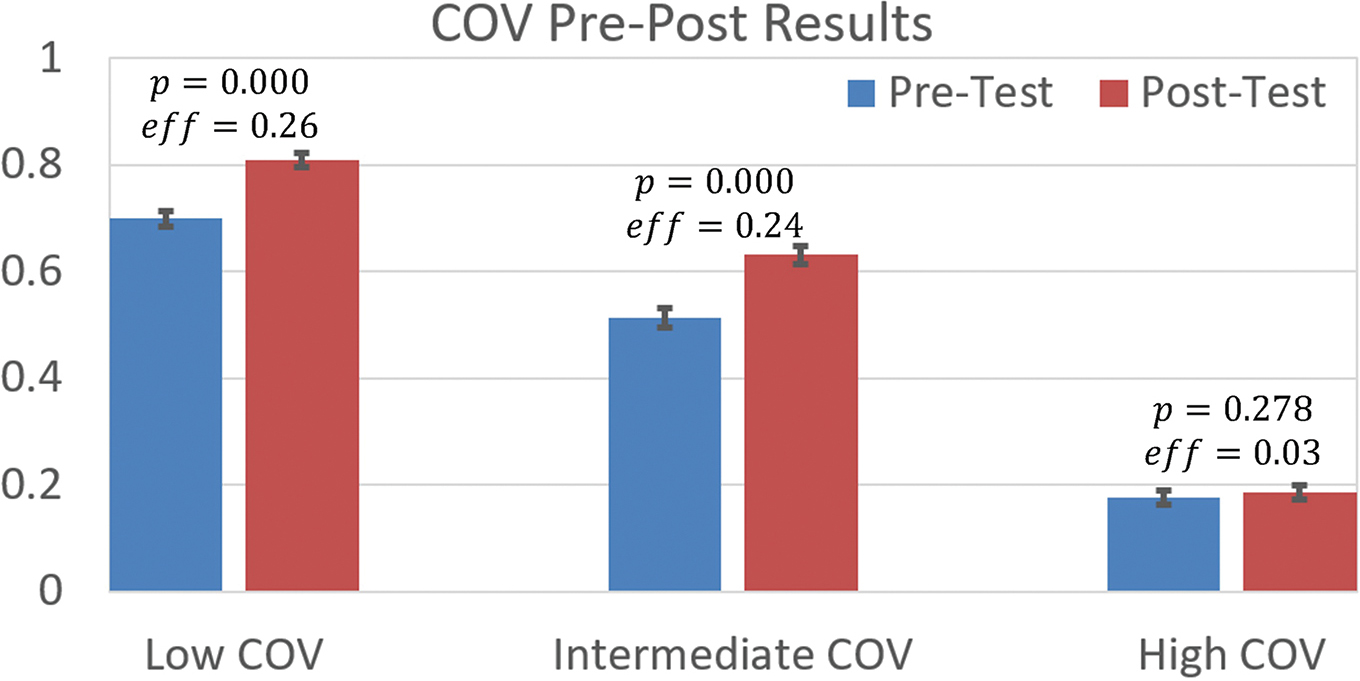 Pre– and posttest results of students’ control of variables (COV) skills before and after taking a semester of physics lab.